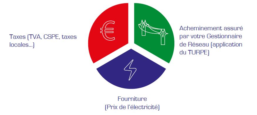 Postes facture